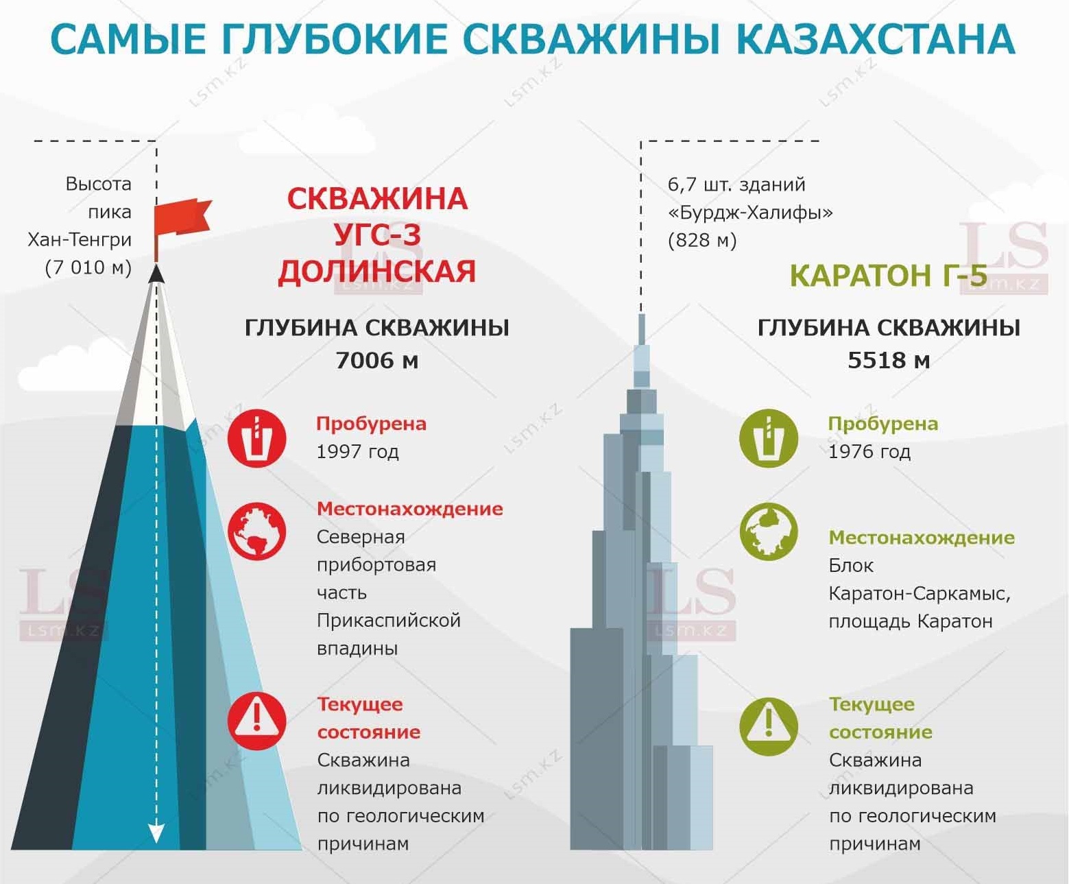 Какая самая глубокая нефтяная скважина в мире